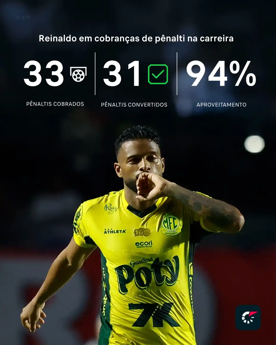 Image from Flashscore Brasil: Pênalti para cobrar? Chama o Reinaldo 👑 que ele resolve! ✅⚽ 📊 Histó...