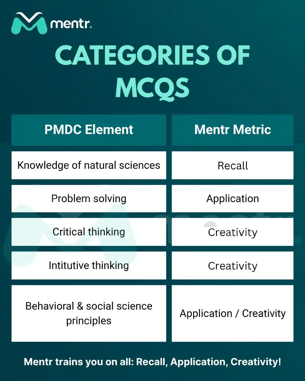 Image from Mentr (Formerly InSight MDCAT): *Update 2 (Good News for Mentees):*  PMDC has mentioned 5 key MCQ elem...