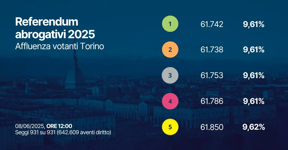 Image from Città di Torino: 🗳️ Alle ore 12 a Torino questa l'affluenza alle urne: - Referendum 1 ...