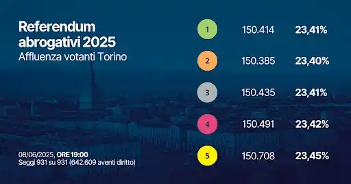 Image from Città di Torino: 🗳️ Alle ore 19 a Torino questa l'affluenza alle urne: - Referendum 1 ...