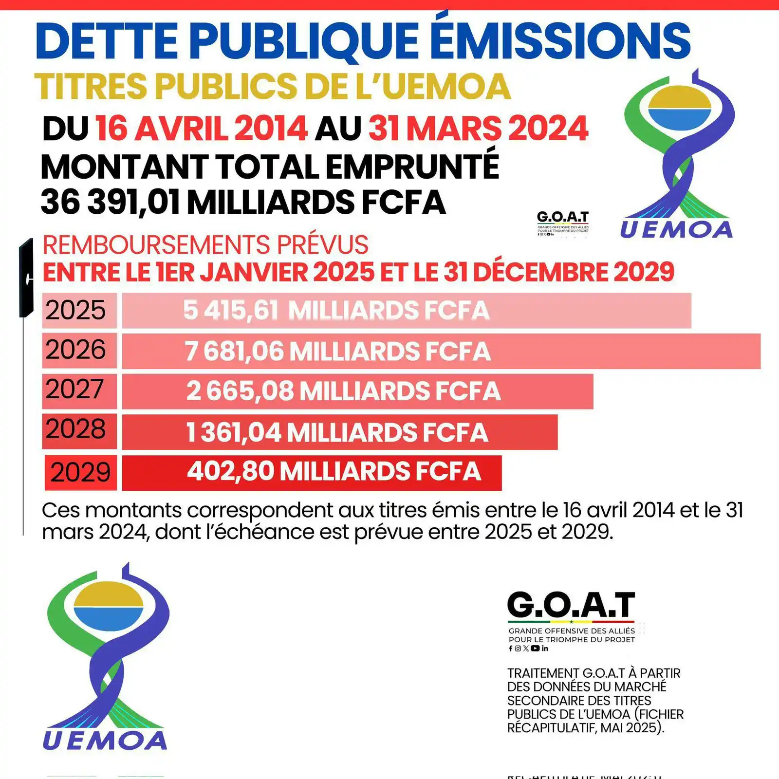Image from PASTEF-Les Patriotes -/2050 🇸🇳: Entre le 16 Avril 2014 et le 31 Mars 2024, Macky Sall et son régime cr...