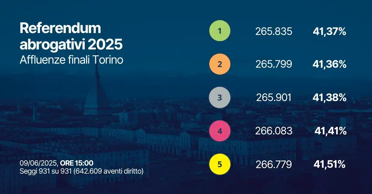 Image from Cittร di Torino: ๐๐๐๐๐ซ๐๐ง๐๐ฎ๐ฆ ๐๐๐ซ๐จ๐ ๐๐ญ๐ข๐ฏ๐ข ๐๐๐๐ ๐ณ๏ธ Affluenze final...