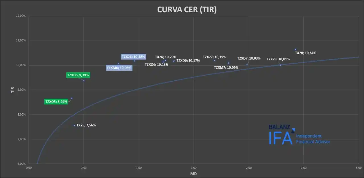 Image from GFI: *CURVA CER: con pendiente positiva, prácticamente flat.* Rendimien...