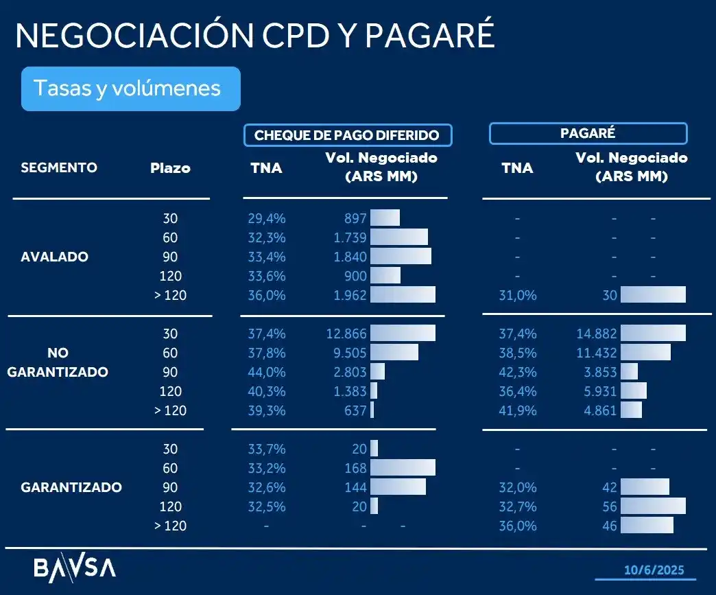 Image from GFI: Tasas y volúmenes negociados de CPD y Pagaré ARS...