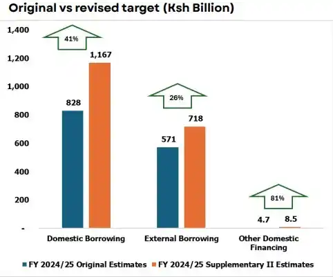Image from Sauti Ya Bajeti - PFM Truth: *As per the Exchequer Releases for April 2025* Borrowing targets have...