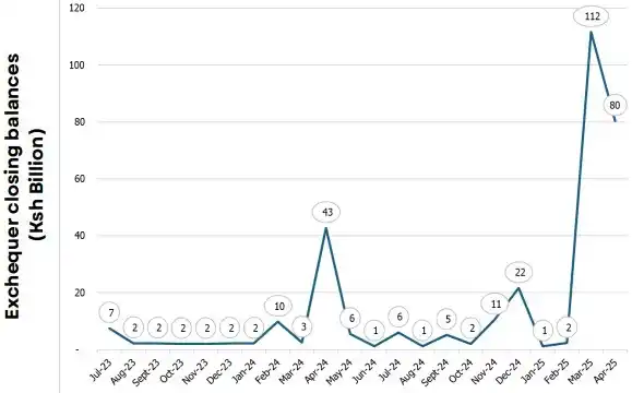 Image from Sauti Ya Bajeti - PFM Truth: *As per the Exchequer Releases for April 2025*  Exchequer closing bala...