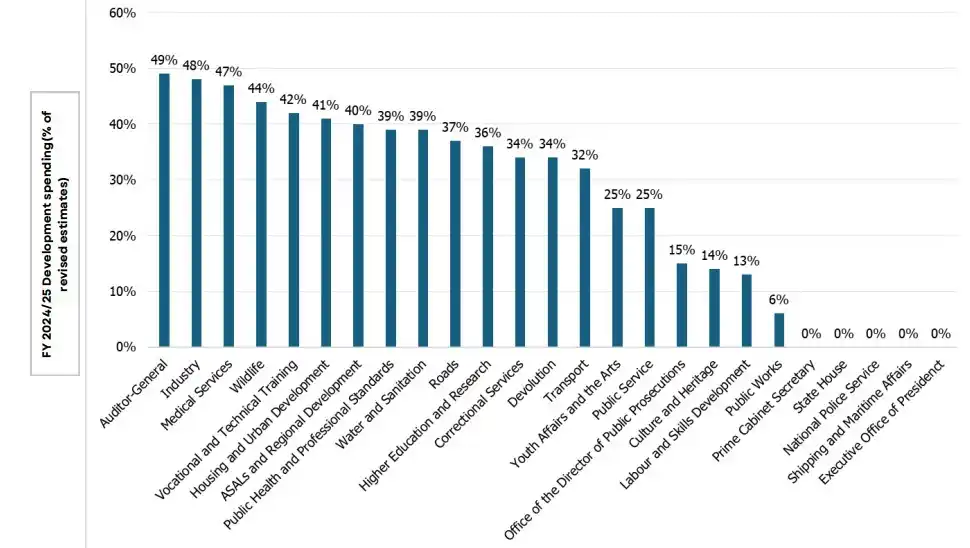 Image from Sauti Ya Bajeti - PFM Truth: *As per the Exchequer Releases for April 2025*  Out of 50 Ministries, ...