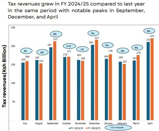 Image from Sauti Ya Bajeti - PFM Truth: *As per the Exchequer Releases for April 2025*  Tax revenues collected...