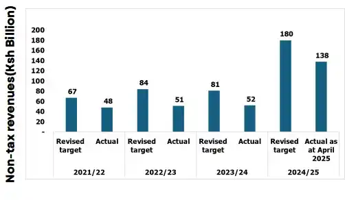 Image from Sauti Ya Bajeti - PFM Truth: *As per the Exchequer Releases for April 2025*  The government now tar...