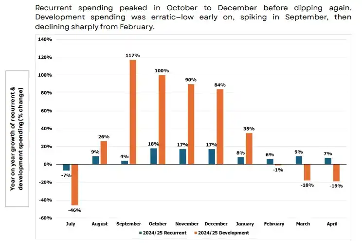 Image from Sauti Ya Bajeti - PFM Truth: *As per the Exchequer Releases for April 2025* The recurrent spending...
