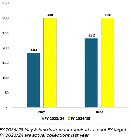 Image from Sauti Ya Bajeti - PFM Truth: *As per the Exchequer Releases for April 2025*  To meet the revised re...