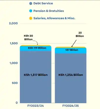 Image from Sauti Ya Bajeti - PFM Truth: By April 2025, debt service was far below target at Ksh 1,254 billion ...
