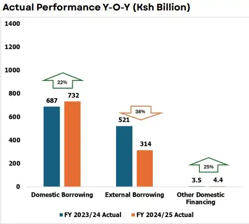 Image from Sauti Ya Bajeti - PFM Truth: By April, domestic borrowing and other domestic financing had increase...