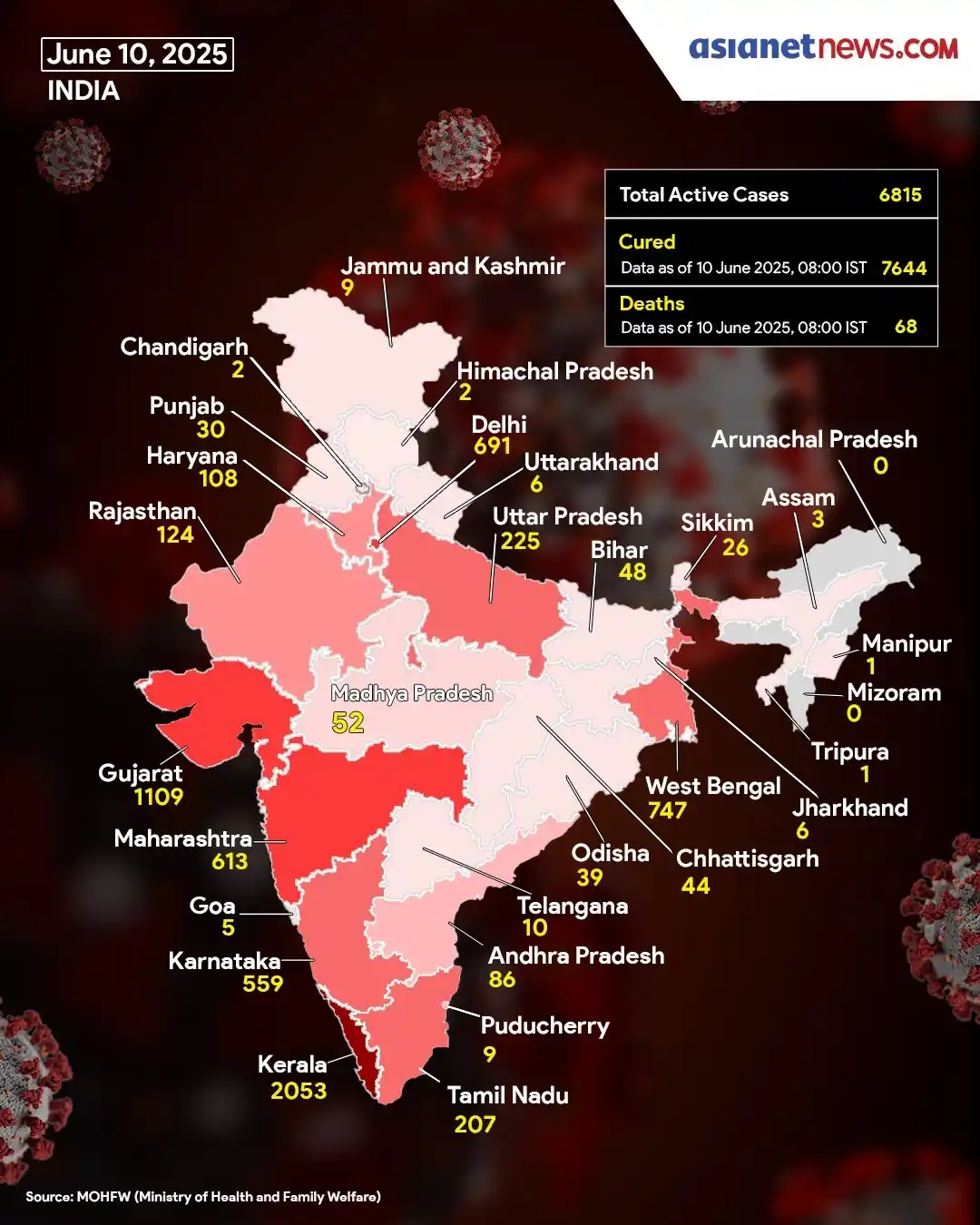 Image from Asianet News Hindi: https://tinyurl.com/27bcu7yb || देश में फिर तेजी से पैर पसार रहा कोरोन...