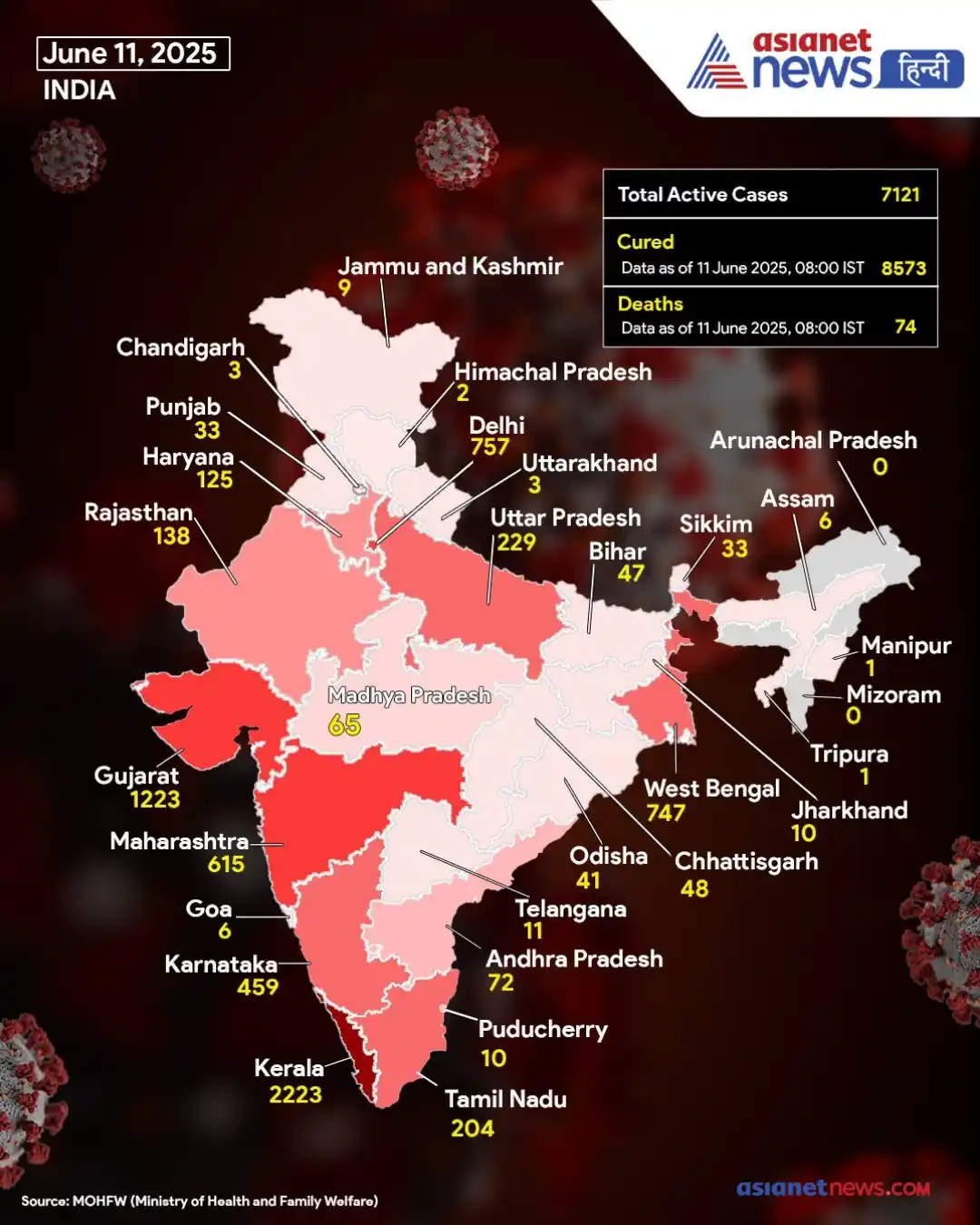 Image from Asianet News Hindi: https://tinyurl.com/2d34jb7j || भारत में पिछले 24 घंटों में कोविड-19 क...