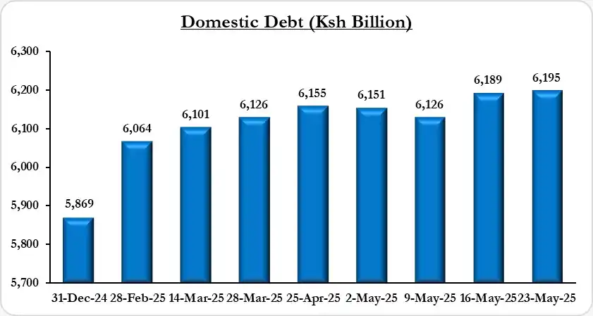 Image from Sauti Ya Bajeti - PFM Truth: *Kenya’s Domestic Debt Inches Up to Ksh 6.2 Trillion* As of 23rd May ...