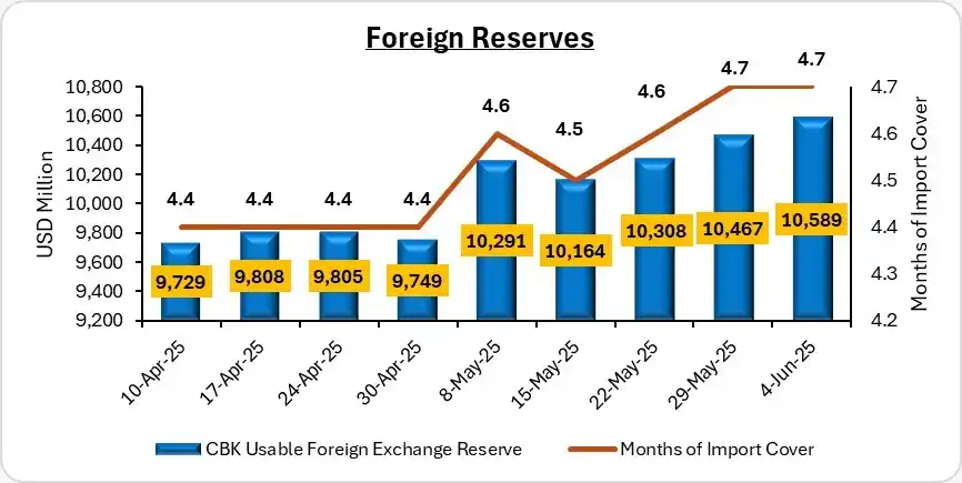Image from Sauti Ya Bajeti - PFM Truth: *Kenya’s Foreign Reserves Continue Upward Trend* Kenya’s foreign exch...
