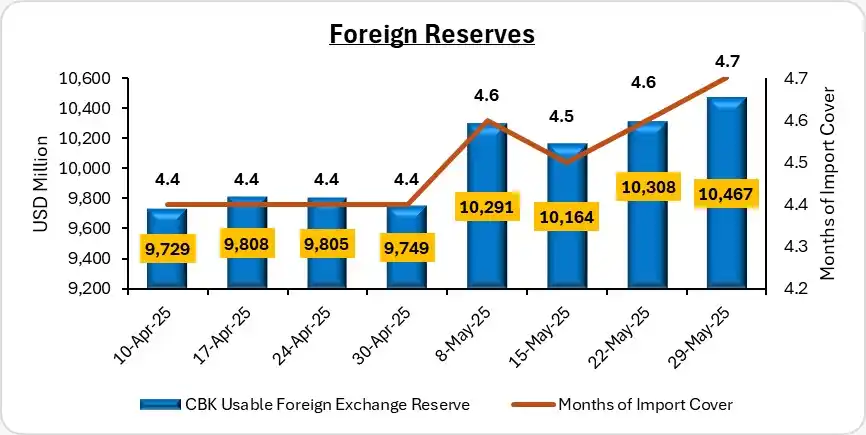 Image from Sauti Ya Bajeti - PFM Truth: *Kenya’s Foreign Reserves Edge Higher* Kenya’s foreign exchange reser...