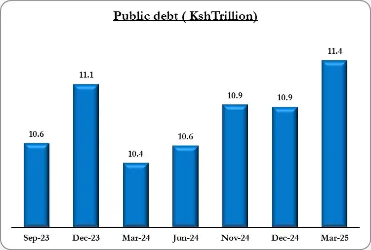Image from Sauti Ya Bajeti - PFM Truth: *Kenya’s Public Debt Grows by Ksh 1 Trillion in 12 Months* Kenya’s de...