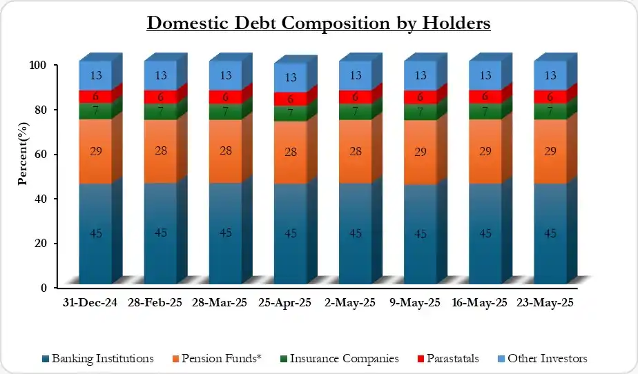 Image from Sauti Ya Bajeti - PFM Truth: *Who Holds Kenya’s Domestic Debt?* As of 23rd May 2025, banking insti...