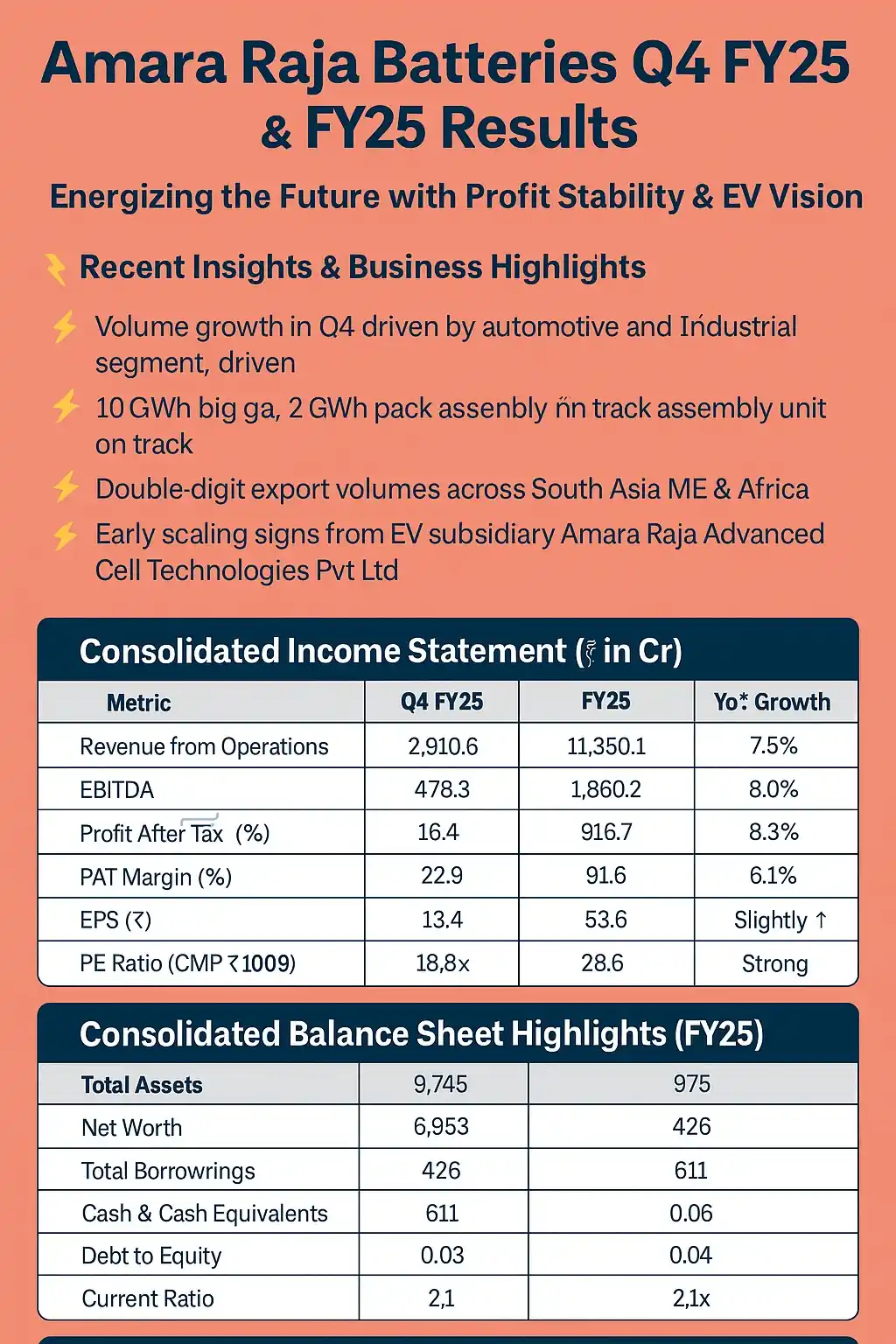 Image from Profit From IT (Profit Finstock Pvt Ltd) (MONEY AT WORK): 🔋 Amara Raja Batteries Q4 & FY25 Results Are Out!  📈 Revenue: ₹11,35...