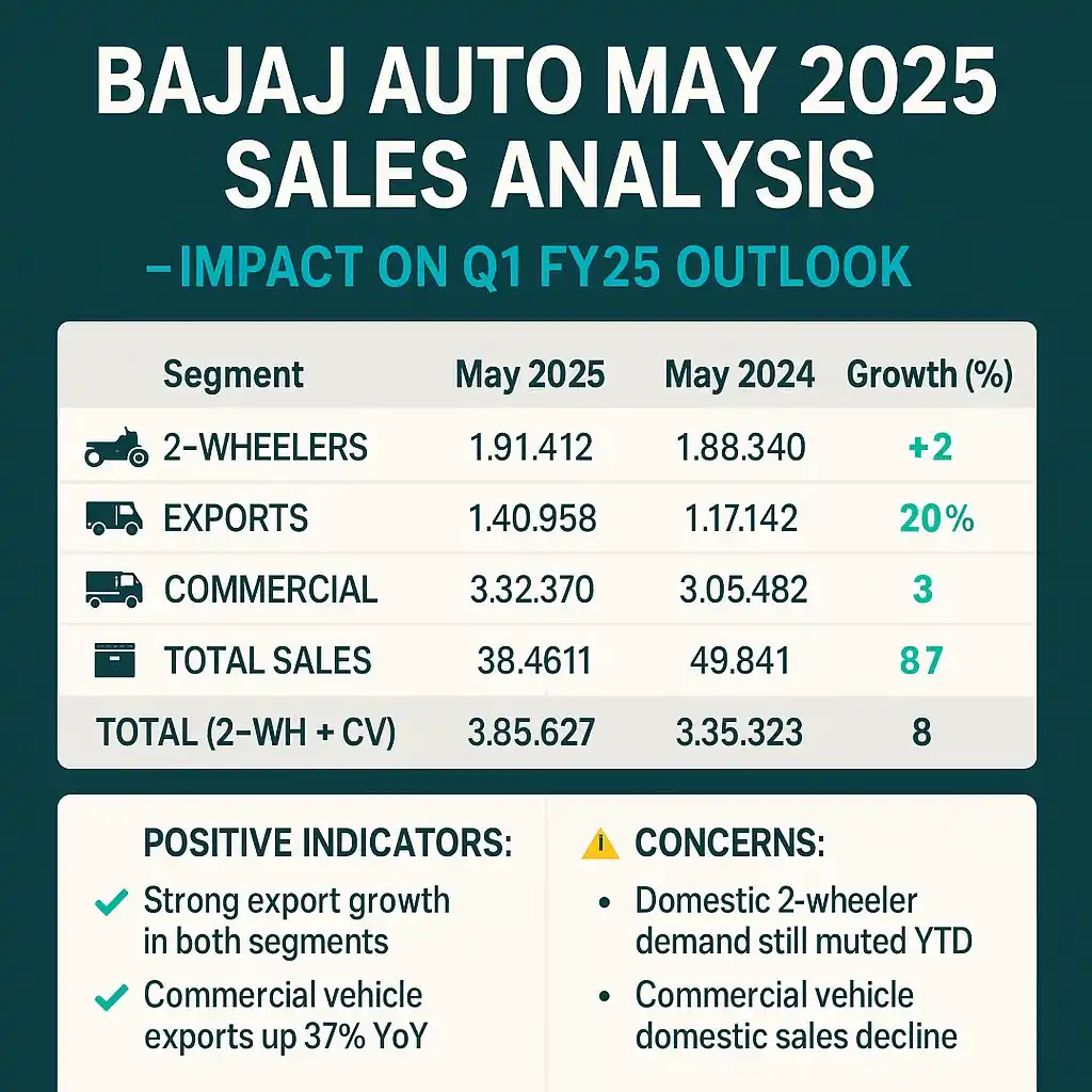 Image from Profit From IT (Profit Finstock Pvt Ltd) (MONEY AT WORK): 📈 Bajaj Auto May 2025 Sales Report is out! 🚀 Exports boom: 20% 📦 in...
