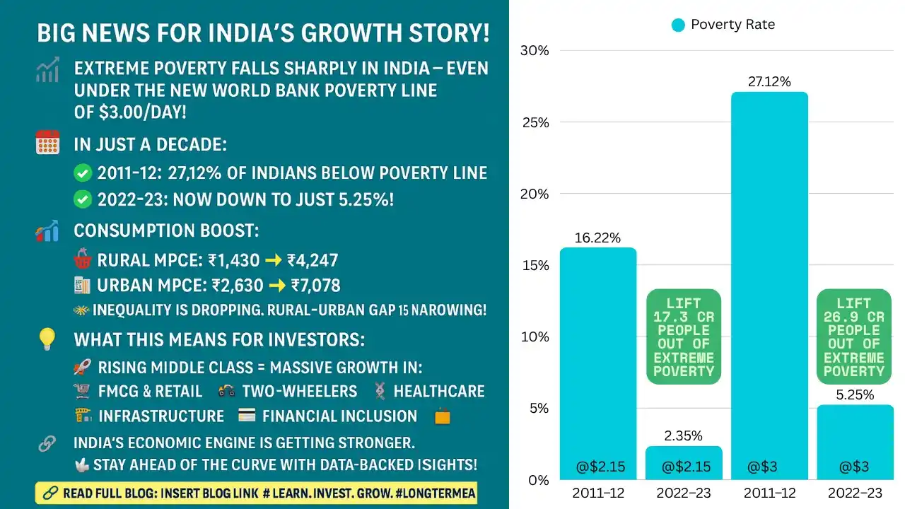 Image from Profit From IT (Profit Finstock Pvt Ltd) (MONEY AT WORK): 📢 Big News for India’s Growth Story! 🇮🇳 📉 Extreme Poverty Falls Sh...