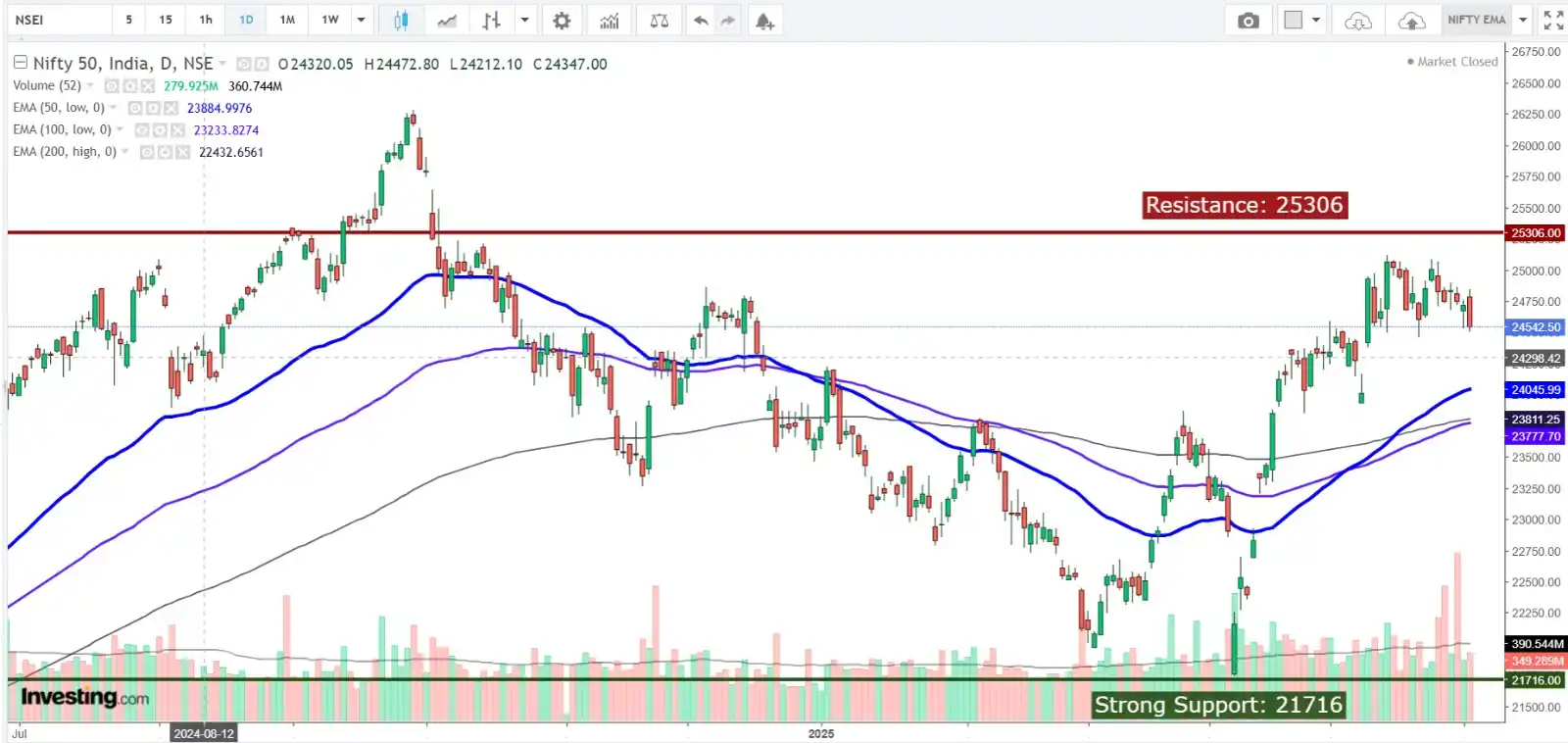 Image from Profit From IT (Profit Finstock Pvt Ltd) (MONEY AT WORK): 📊 Daily Nifty Market View – 4th June 2025 Stay ahead with today’s ke...