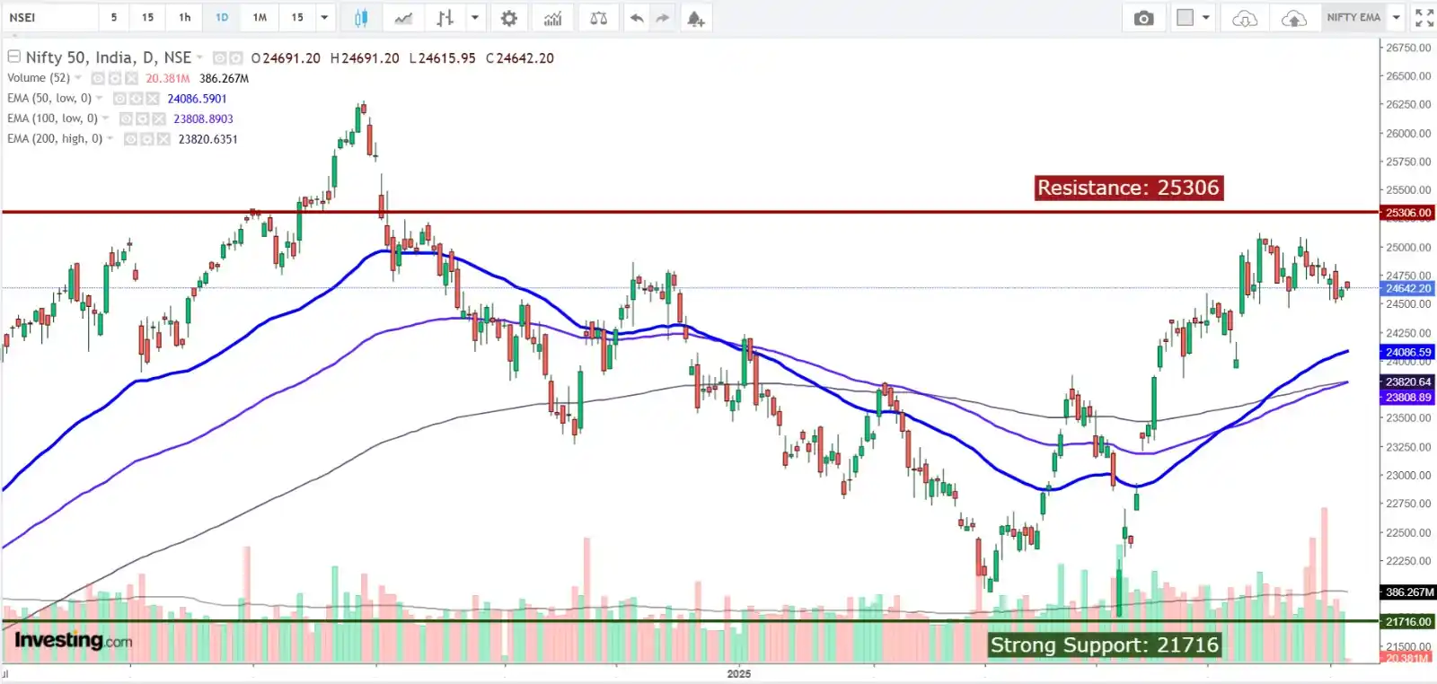 Image from Profit From IT (Profit Finstock Pvt Ltd) (MONEY AT WORK): 📊 Daily Nifty Market View – 5th June 2025 Fresh levels, insider acti...