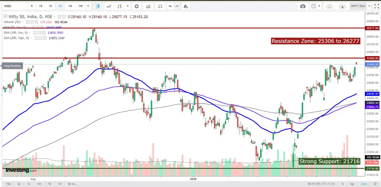 Image from Profit From IT (Profit Finstock Pvt Ltd) (MONEY AT WORK): 📅 Daily Nifty Update – 10th June 2025 (Tuesday) 📍 Nifty @ 25103 | P...