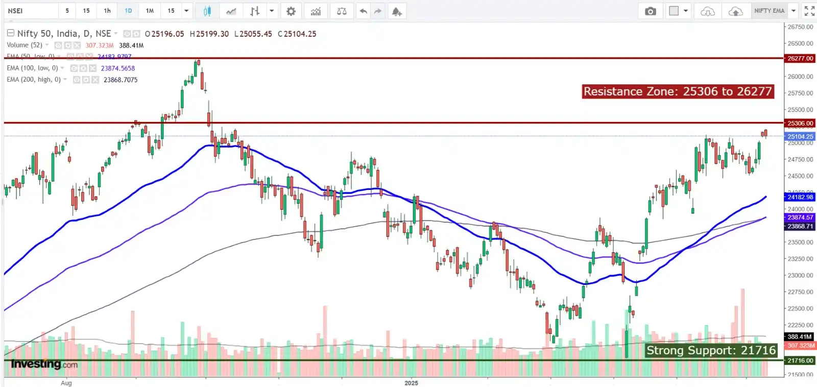 Image from Profit From IT (Profit Finstock Pvt Ltd) (MONEY AT WORK): 📊 Daily Nifty Update – 11th June 2025 (Wednesday) 🔔 Your Market Sna...