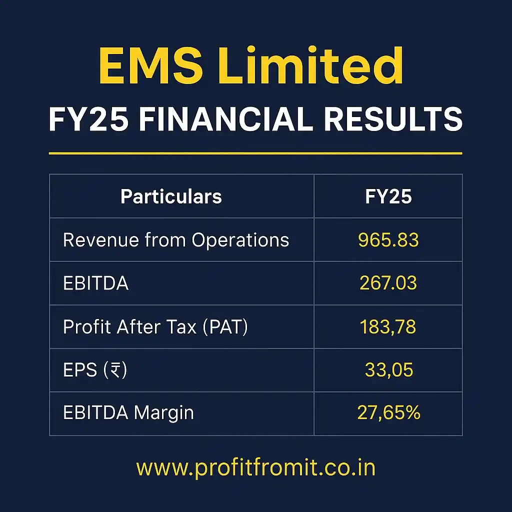 Image from Profit From IT (Profit Finstock Pvt Ltd) (MONEY AT WORK): 📢 EMS Limited FY25 Results Announced! 💼 Infra Boom | 💰 20% Profit G...