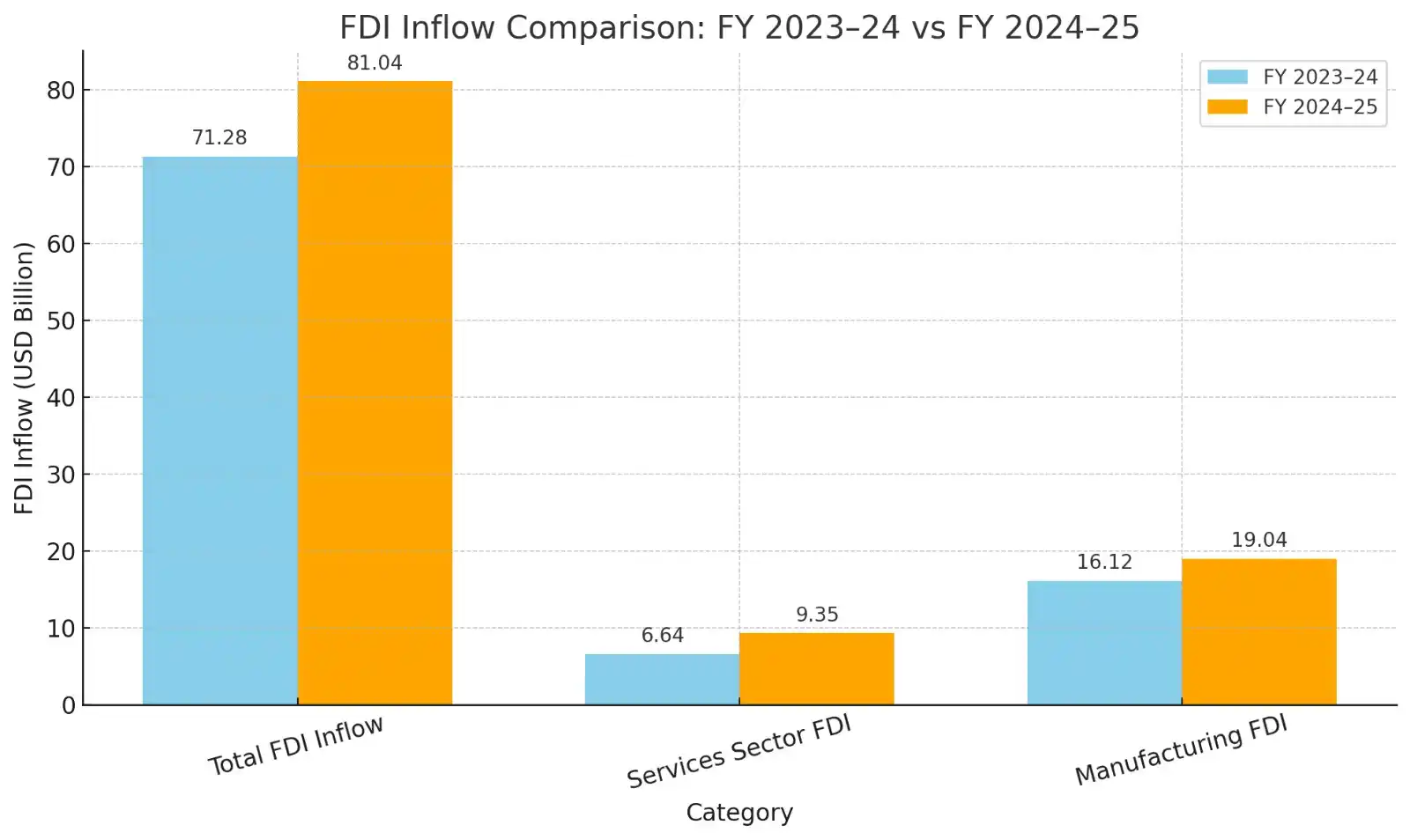 Image from Profit From IT (Profit Finstock Pvt Ltd) (MONEY AT WORK): 🇮🇳 India Hits Record FDI Inflow: $81.04 Billion in FY25! 🚀 💼 FDI ...