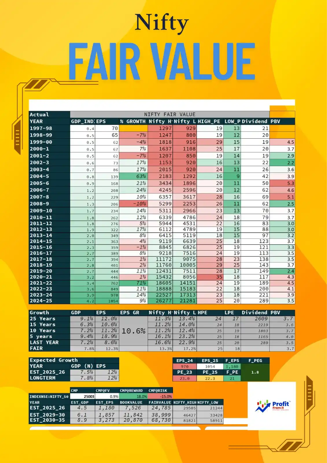 Image from Profit From IT (Profit Finstock Pvt Ltd) (MONEY AT WORK): 📊 Nifty Fair Value Decoded! Wondering where Nifty is heading in the ...