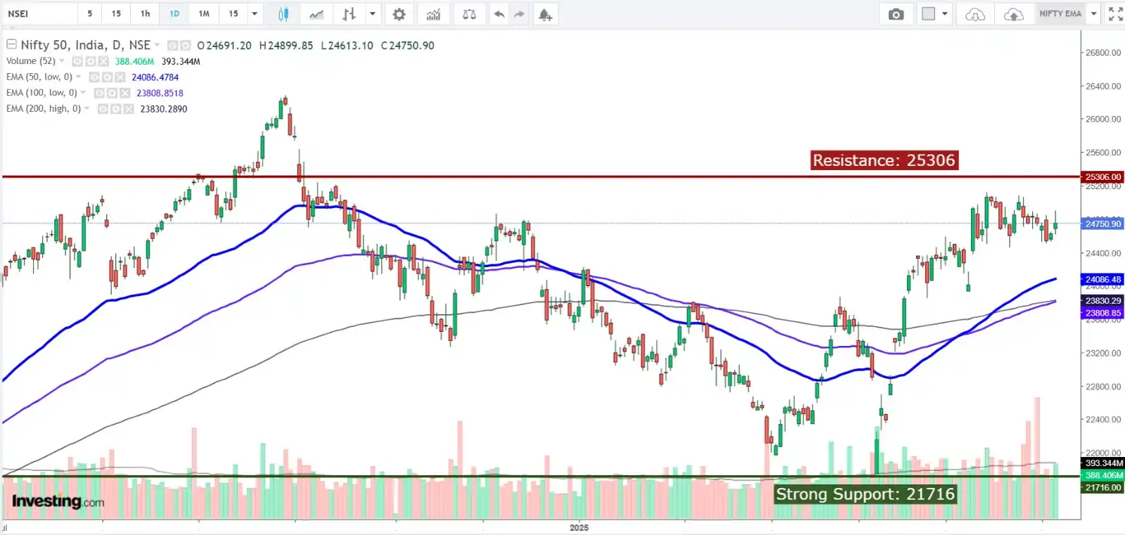Image from Profit From IT (Profit Finstock Pvt Ltd) (MONEY AT WORK): 📊 Nifty Market Update – 6th June 2025 Let’s wrap up the week with ke...