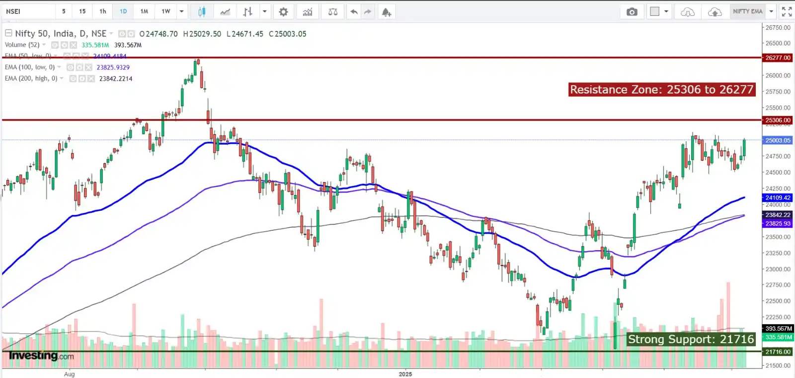 Image from Profit From IT (Profit Finstock Pvt Ltd) (MONEY AT WORK): 🟢 Nifty Market Update – 9th June 2025 (Monday) 📍 Nifty @ 25,003 | R...