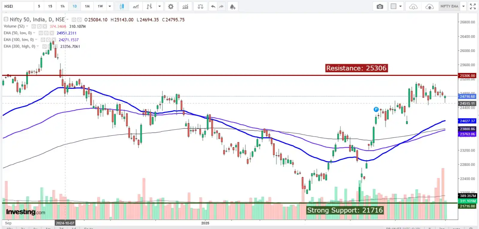 Image from Profit From IT (Profit Finstock Pvt Ltd) (MONEY AT WORK): 📉 Nifty Update – 3rd June 2025 🔍 Today’s critical level: 24,677 📍 ...