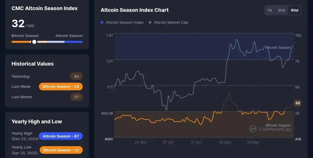 Image from ๐พ๐๐๐๐๐ ๐ฟ๐๐๐๐๐๐ยฎ: ๐ Altcoin Season Crypto - Valor: 32/100...