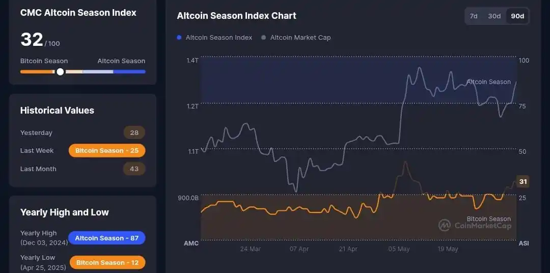 Image from ๐พ๐๐๐๐๐ ๐ฟ๐๐๐๐๐๐ยฎ: ๐ Altcoin Season Crypto - Valor: 32/100...
