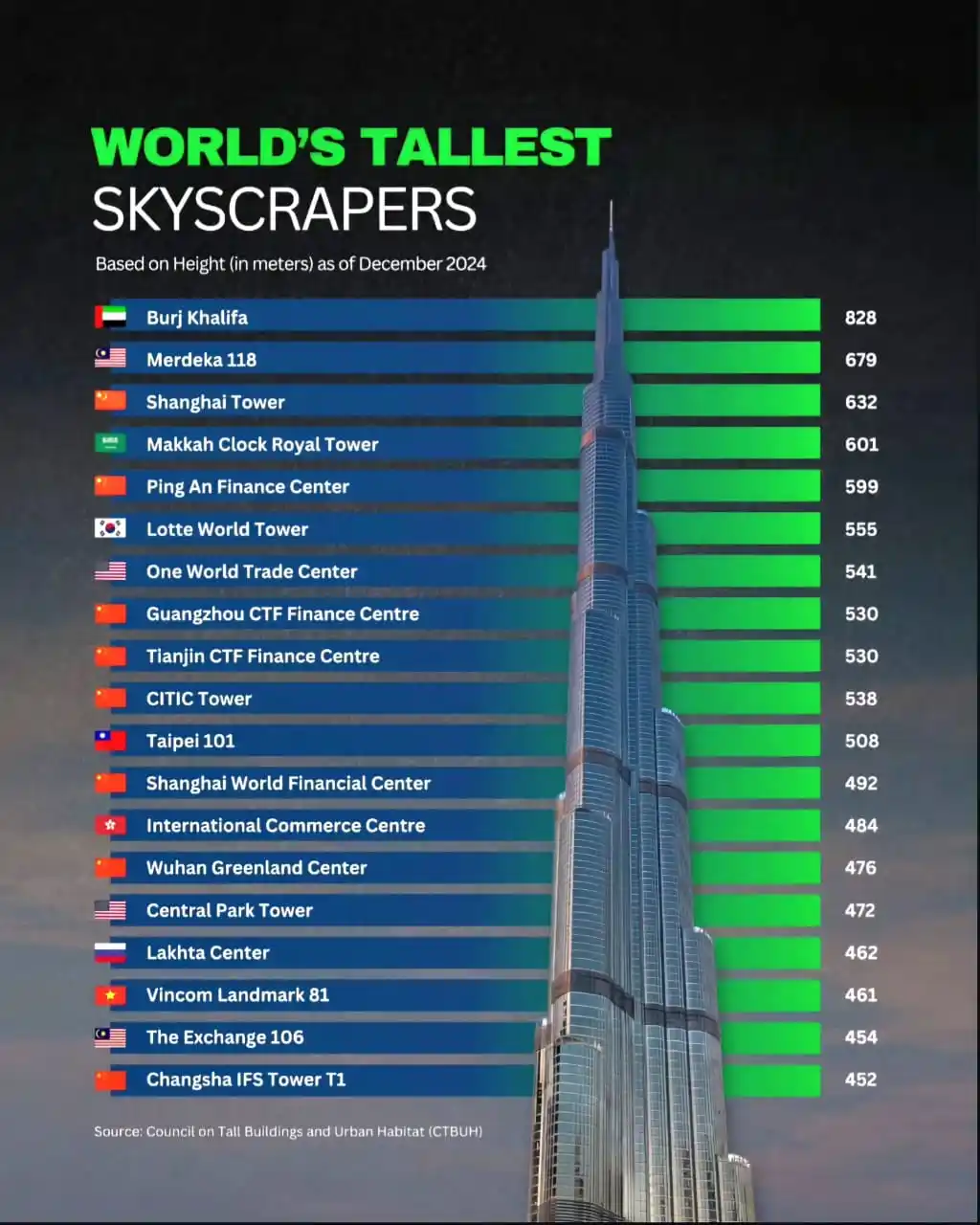 Image from SiriNava Estates Hyderabad: *World's Tallest Skyscrapers* 👉Burj Khalifa - 828 m 👉 Merdeka 118 ...
