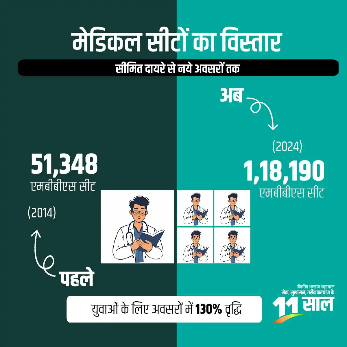 Image from Gaurav Bhatia National Spokesperson BJP Senior Advocate: चिकित्सा शिक्षा को लगातार प्रोत्साहन दे रही मोदी सरकार। 2014 से पहले ...