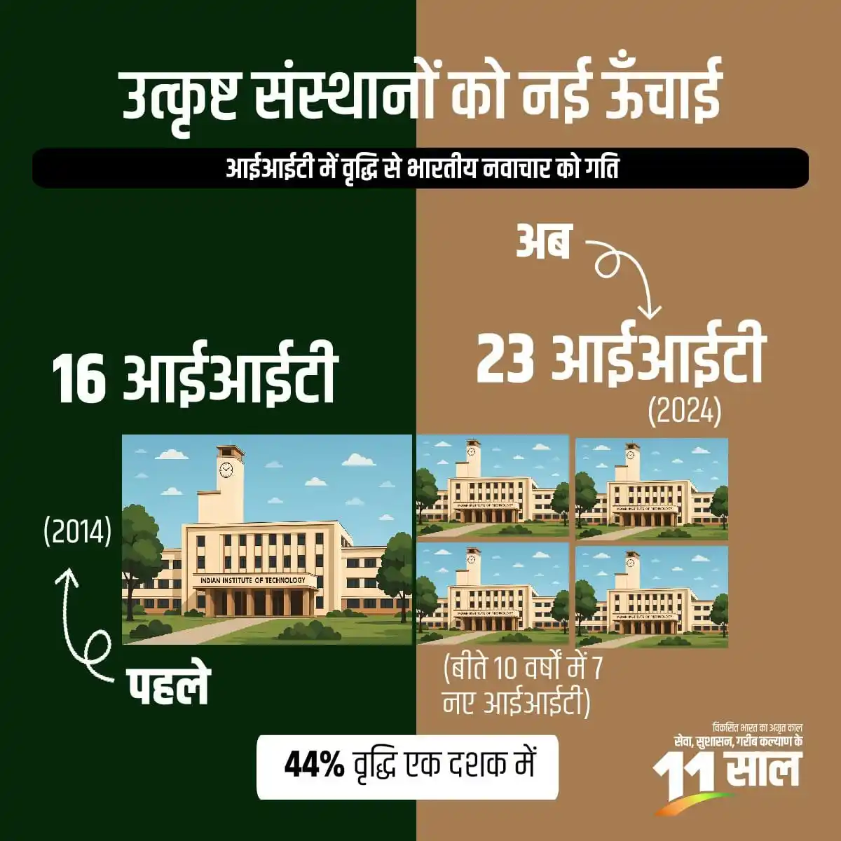Image from Gaurav Bhatia National Spokesperson BJP Senior Advocate: नए भारत में मिली नवाचार को गति! 2014 से पहले सिर्फ 16 आईआईटी (IIT) सं...
