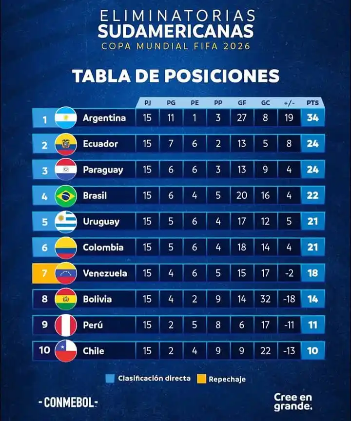 Image from La Gambeta Sports: 🏆 Así quedó la tabla de posiciones de las Eliminatorias Sudamericanas...