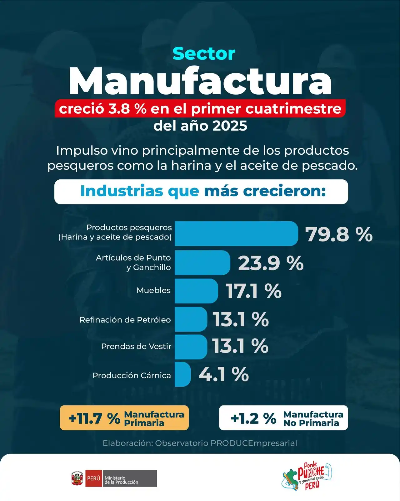Image from Ministerio de Producción: ¡Buenas noticias para la industria nacional! 💪🇵🇪 Entre enero y abri...