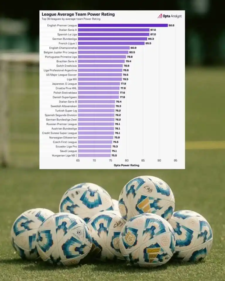 Image from La Gambeta Sports: 🚨 Exclusiva | El ranking de las mejores 10 Ligas del mundo en la actu...