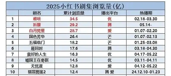 Image from Bai Jingting (BJT): 2025 Drama tag views on Xiaohongshu: 🥇<a class="text-blue-500 hover:...