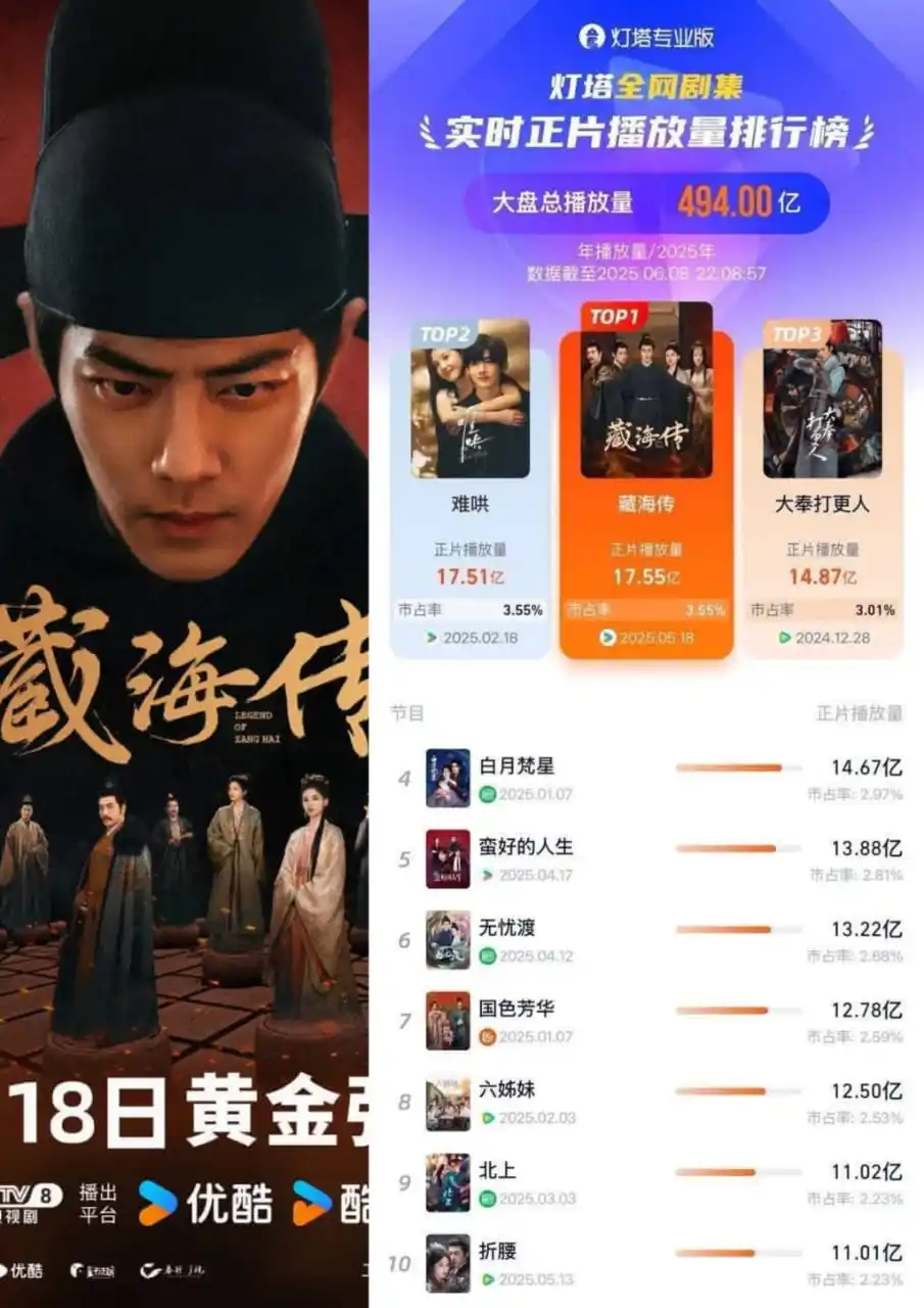 Image from Bai Jingting (BJT): Data penayangan di seluruh platform untuk drama tahun 2025 untuk (Deng...