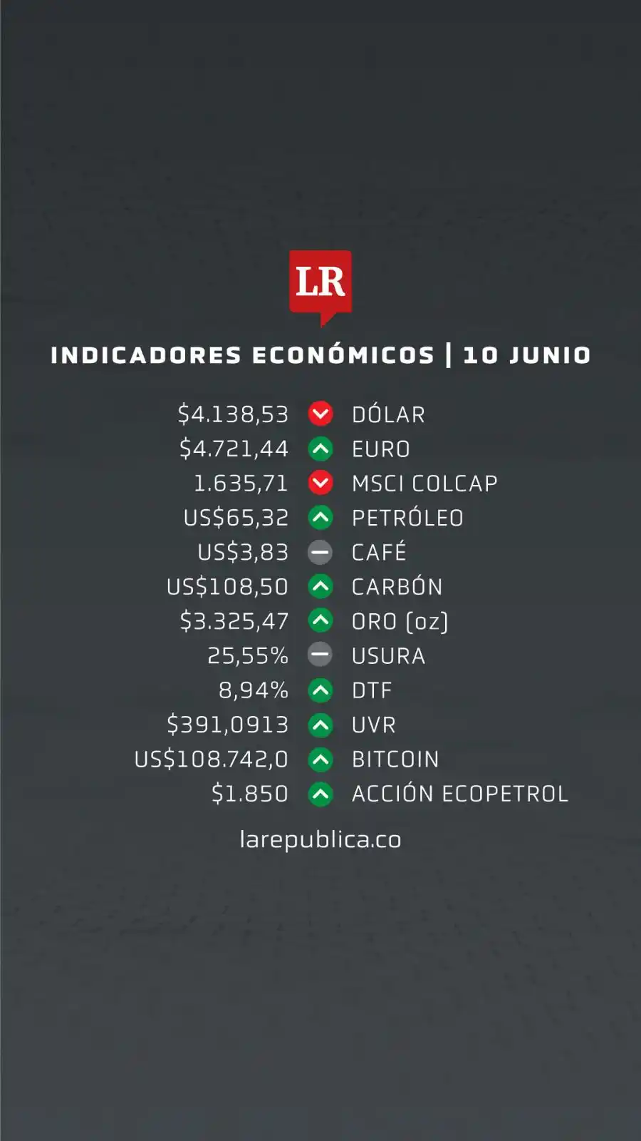 Image from Diario La República : La TRM del día es de $4.138,53 y el euro se cotiza en $4.721,44. Estos...