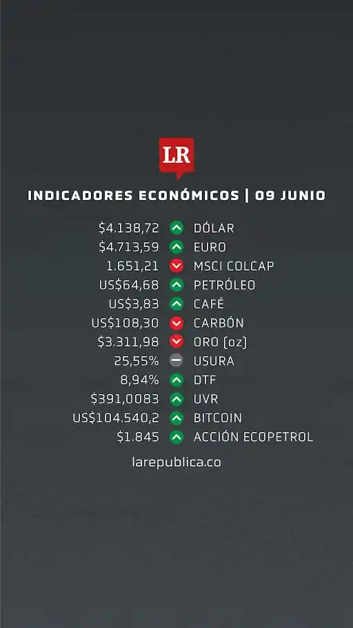 Image from Diario La República : La TRM del día es de $4.138,72 y el euro se cotiza en $4.713,59. Estos...