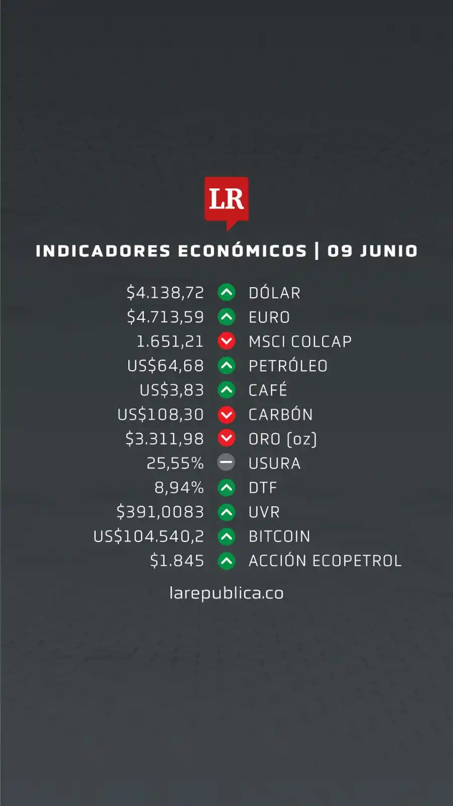 Image from Diario La República : La TRM del día es de $4.138,72 y el euro se cotiza en $4.713,59. Estos...